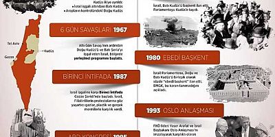 Filistin İsrail Sorununun Kronolojisi